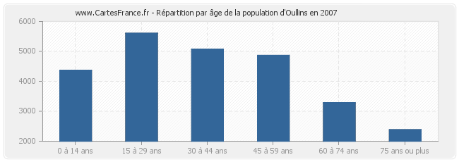 Répartition par âge de la population d'Oullins en 2007