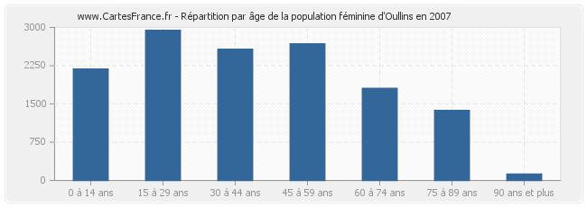 Répartition par âge de la population féminine d'Oullins en 2007