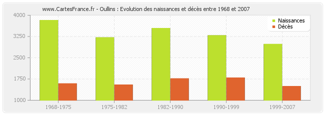 Oullins : Evolution des naissances et décès entre 1968 et 2007