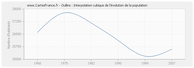 Oullins : Interpolation cubique de l'évolution de la population