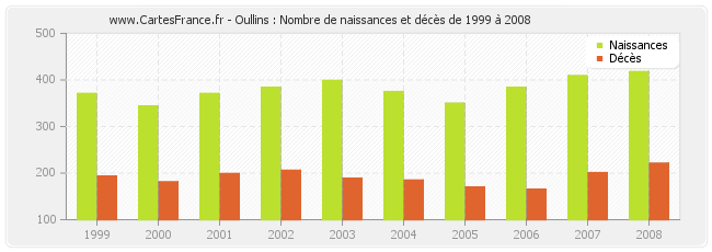 Oullins : Nombre de naissances et décès de 1999 à 2008