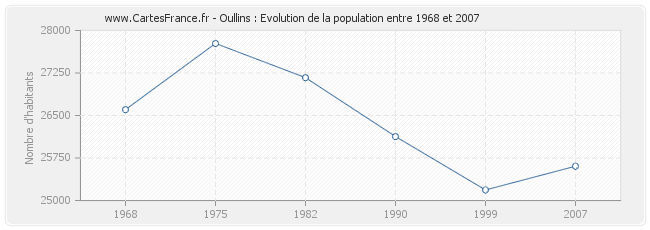 Population Oullins