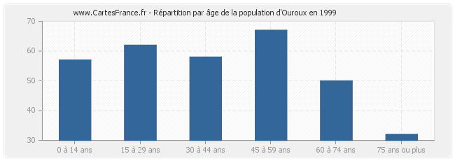Répartition par âge de la population d'Ouroux en 1999