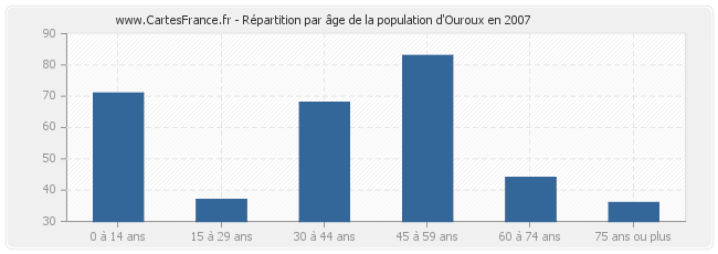 Répartition par âge de la population d'Ouroux en 2007