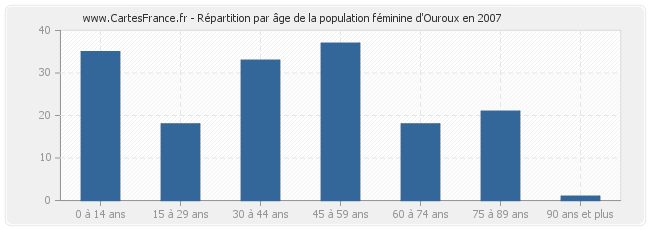 Répartition par âge de la population féminine d'Ouroux en 2007