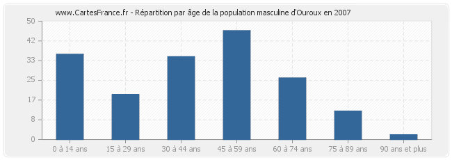 Répartition par âge de la population masculine d'Ouroux en 2007