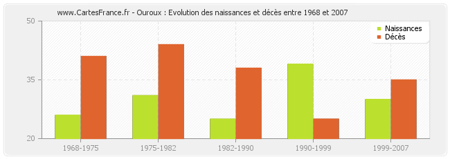 Ouroux : Evolution des naissances et décès entre 1968 et 2007
