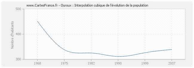 Ouroux : Interpolation cubique de l'évolution de la population
