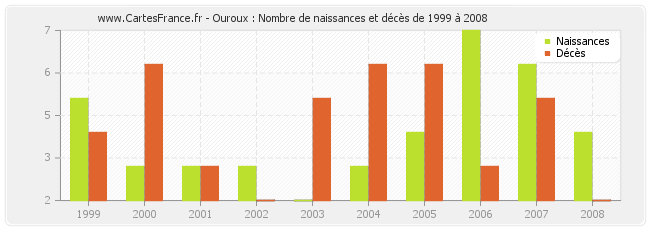 Ouroux : Nombre de naissances et décès de 1999 à 2008