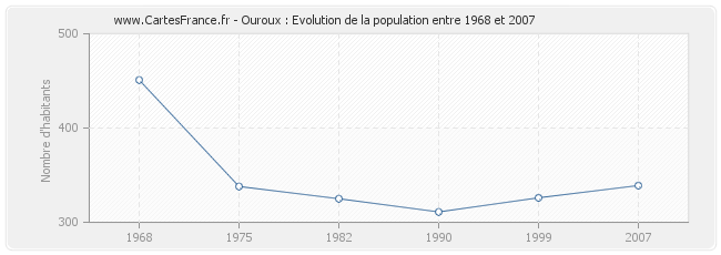 Population Ouroux