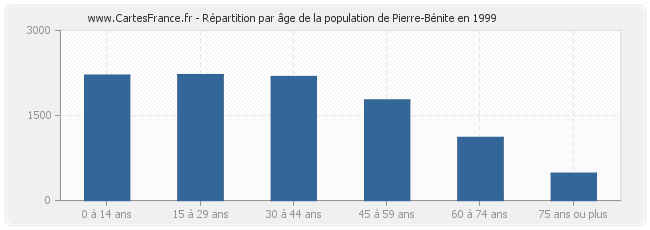 Répartition par âge de la population de Pierre-Bénite en 1999