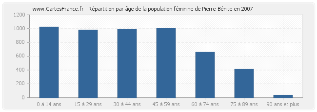 Répartition par âge de la population féminine de Pierre-Bénite en 2007