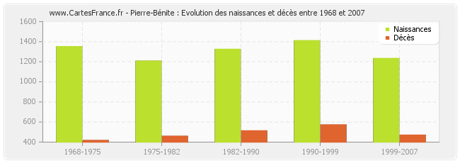 Pierre-Bénite : Evolution des naissances et décès entre 1968 et 2007