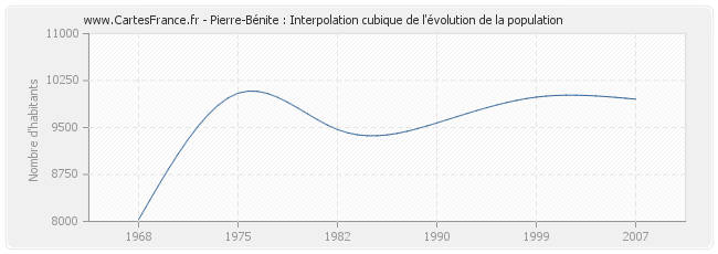 Pierre-Bénite : Interpolation cubique de l'évolution de la population