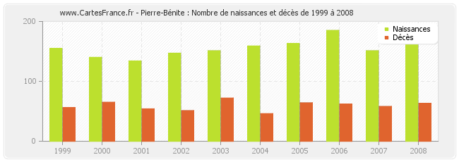 Pierre-Bénite : Nombre de naissances et décès de 1999 à 2008