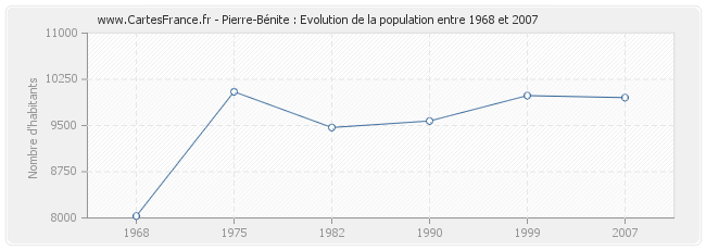 Population Pierre-Bénite