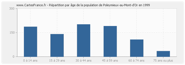 Répartition par âge de la population de Poleymieux-au-Mont-d'Or en 1999