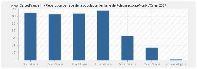 Répartition par âge de la population féminine de Poleymieux-au-Mont-d'Or en 2007