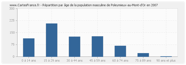 Répartition par âge de la population masculine de Poleymieux-au-Mont-d'Or en 2007