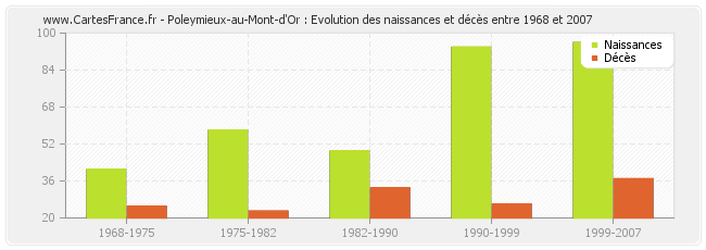 Poleymieux-au-Mont-d'Or : Evolution des naissances et décès entre 1968 et 2007