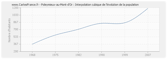 Poleymieux-au-Mont-d'Or : Interpolation cubique de l'évolution de la population