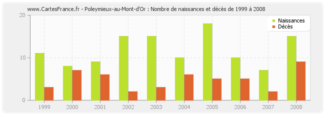 Poleymieux-au-Mont-d'Or : Nombre de naissances et décès de 1999 à 2008