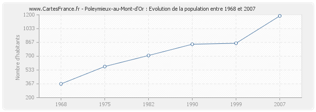 Population Poleymieux-au-Mont-d'Or