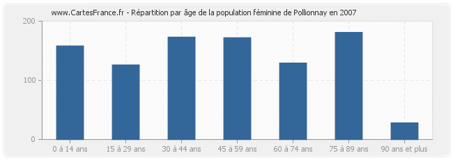 Répartition par âge de la population féminine de Pollionnay en 2007