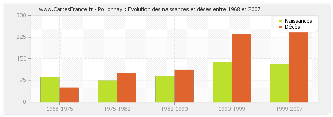 Pollionnay : Evolution des naissances et décès entre 1968 et 2007