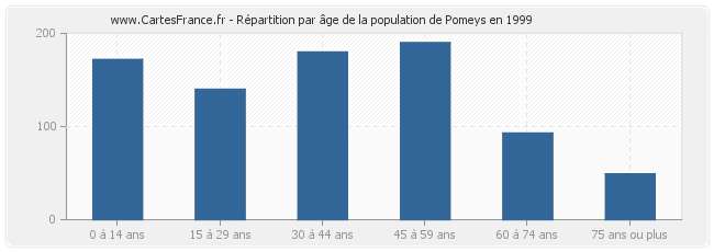 Répartition par âge de la population de Pomeys en 1999