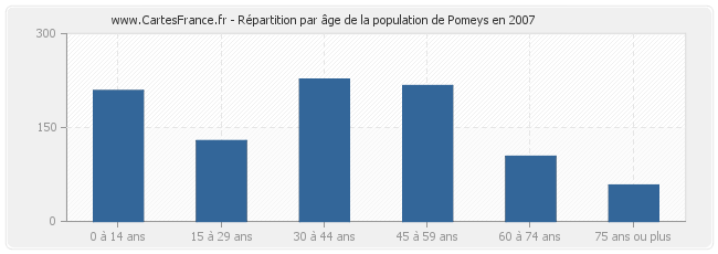 Répartition par âge de la population de Pomeys en 2007