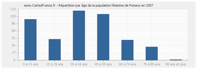 Répartition par âge de la population féminine de Pomeys en 2007