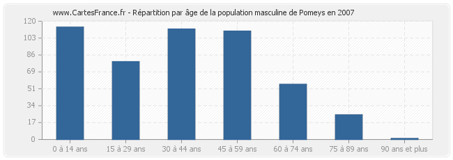 Répartition par âge de la population masculine de Pomeys en 2007