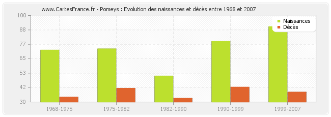 Pomeys : Evolution des naissances et décès entre 1968 et 2007