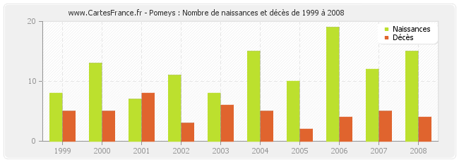 Pomeys : Nombre de naissances et décès de 1999 à 2008