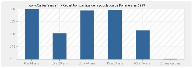 Répartition par âge de la population de Pommiers en 1999
