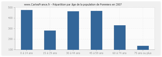 Répartition par âge de la population de Pommiers en 2007