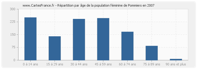 Répartition par âge de la population féminine de Pommiers en 2007