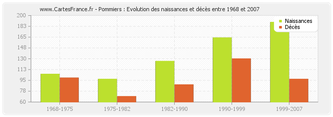 Pommiers : Evolution des naissances et décès entre 1968 et 2007