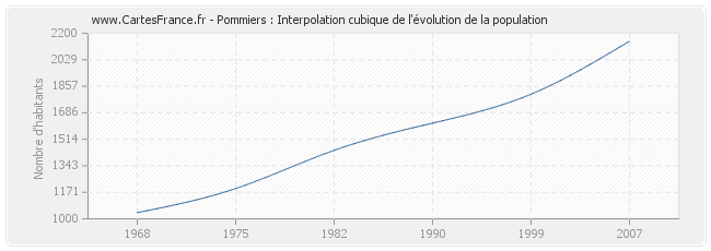 Pommiers : Interpolation cubique de l'évolution de la population