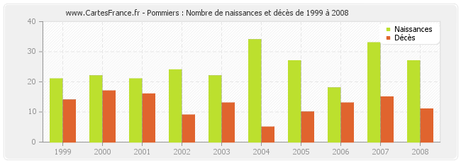 Pommiers : Nombre de naissances et décès de 1999 à 2008