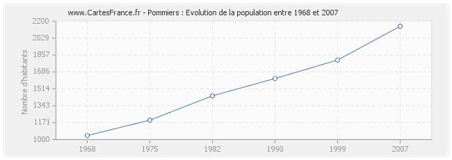 Population Pommiers