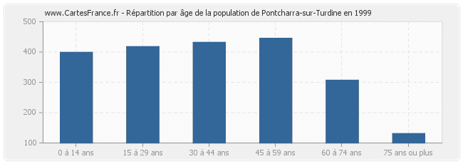 Répartition par âge de la population de Pontcharra-sur-Turdine en 1999