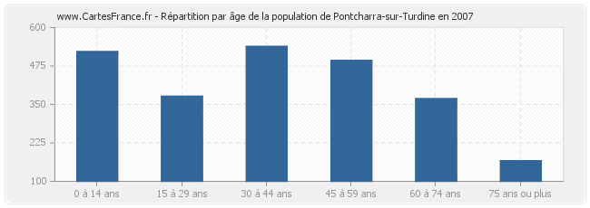 Répartition par âge de la population de Pontcharra-sur-Turdine en 2007