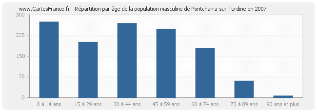 Répartition par âge de la population masculine de Pontcharra-sur-Turdine en 2007