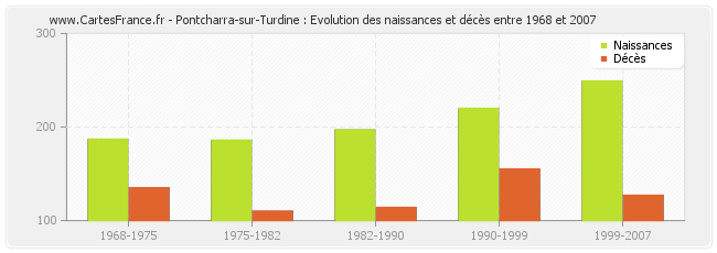 Pontcharra-sur-Turdine : Evolution des naissances et décès entre 1968 et 2007