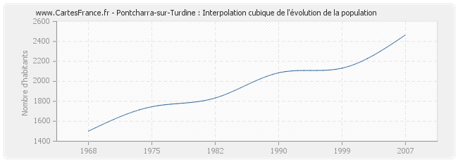 Pontcharra-sur-Turdine : Interpolation cubique de l'évolution de la population