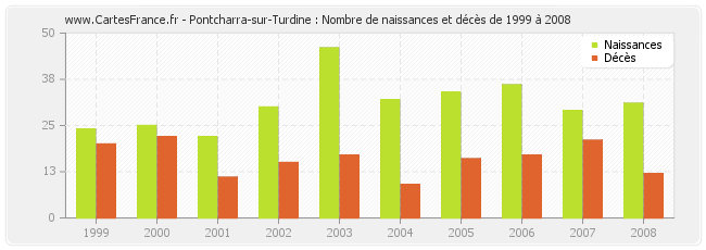 Pontcharra-sur-Turdine : Nombre de naissances et décès de 1999 à 2008