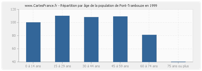 Répartition par âge de la population de Pont-Trambouze en 1999