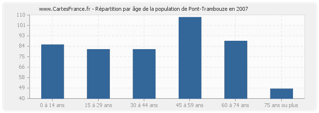 Répartition par âge de la population de Pont-Trambouze en 2007